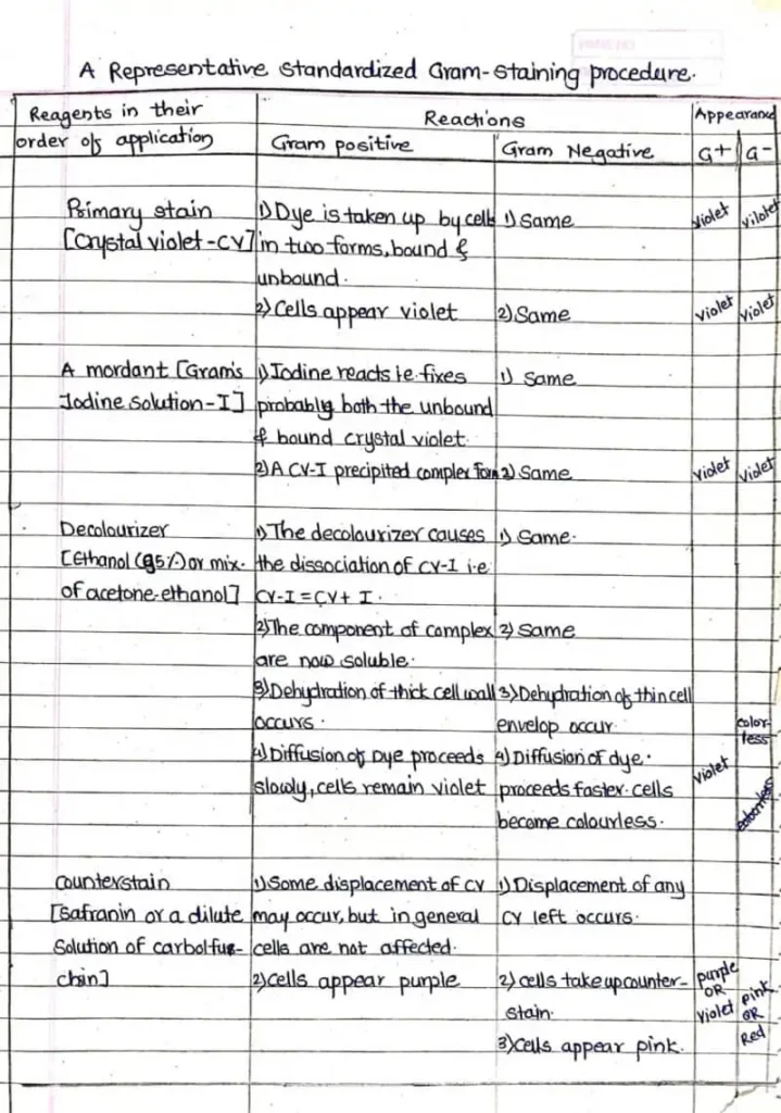 A Representative standardized Gram- Staining procedure.